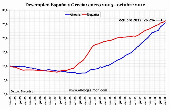 Desempleo en España y Grecia a octubre 2012