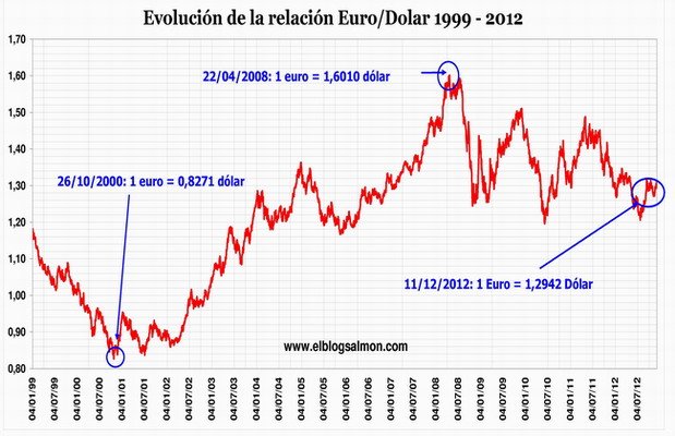 Euro-Dolar a diciembre 2012