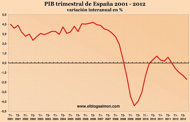 PIB trimestral de España 2001 - 2012