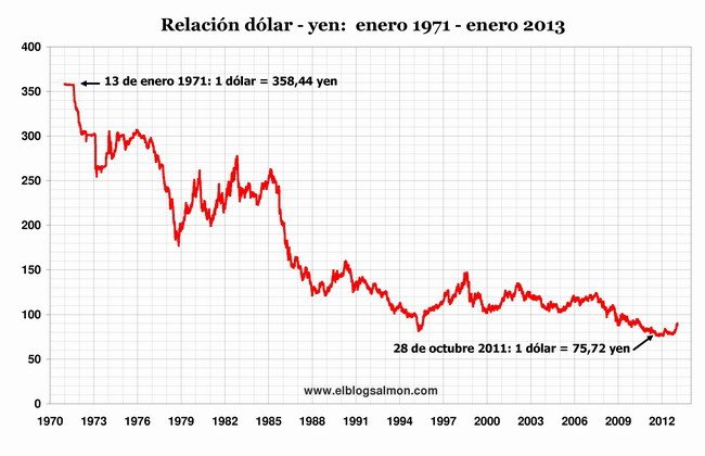 yen-dolar 1971- 2013