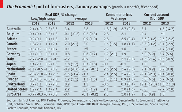 economist-consenso-economistas-pib-2013a.png