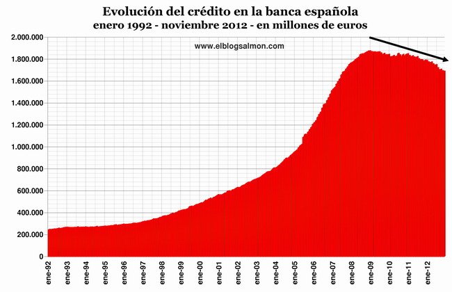 Nivel de Crédito banca española a noviembre 2012