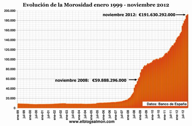 Nivel de Morosidad a Noviembre 2012
